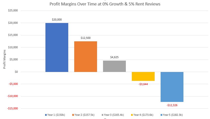 Graph showing profit loss at 0 growth over time